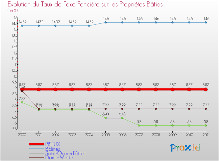 Evolution du taux de la taxe foncière sur le bati pour PISEUX et les communes proches Comparaison des taux de taxe foncière sur le bati pour PISEUX et les communes voisines