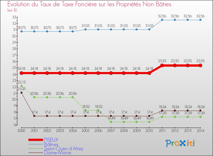 Evolution du taux de la taxe foncière sur les immeubles et terrains non batis pour PISEUX et les communes proches de 2000 à 2014 Comparaison des taux de la taxe foncière sur les immeubles et terrains non batis pour PISEUX et les communes voisines de 2000 à 2014