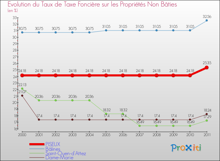 Evolution du taux de la taxe foncière sur les immeubles et terrains non batis pour PISEUX et les communes proches Comparaison des taux de la taxe foncière sur les immeubles et terrains non batis pour PISEUX et les communes voisines