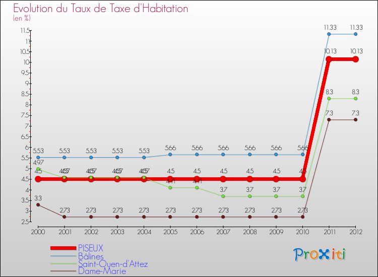Evolution du taux de la taxe d'habitation pour PISEUX et les communes proches Comparaison des taux de la taxe d'habitation pour PISEUX et les communes voisines