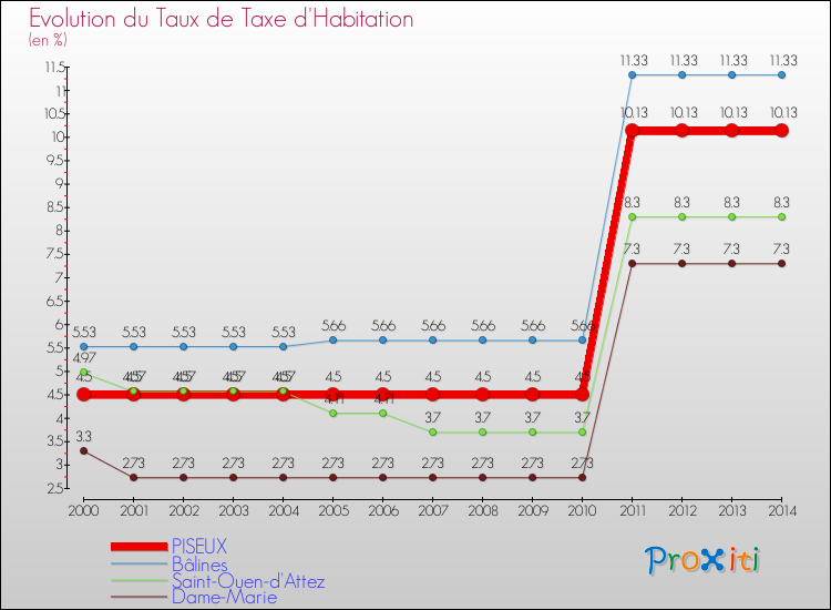 Evolution du taux de la taxe d'habitation pour PISEUX et les communes proches de 2000 à 2014 Comparaison des taux de la taxe d'habitation pour PISEUX et les communes voisines de 2000 à 2014