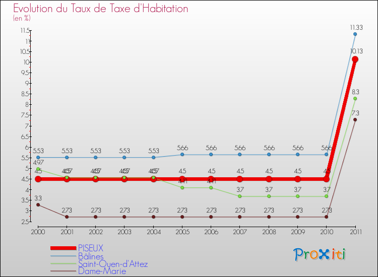 Evolution du taux de la taxe d'habitation pour PISEUX et les communes proches Comparaison des taux de la taxe d'habitation pour PISEUX et les communes voisines