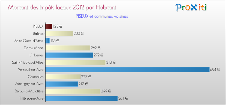 Montant des impôts locaux par Habitant pour PISEUX et les communes proches Comparaison des impôts locaux par habitant pour PISEUX et les communes voisines