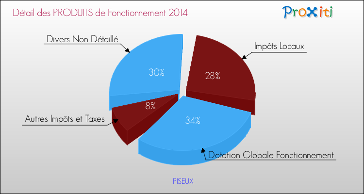 Décomposition du Budget de Fonctionnement 2014 de la commune de PISEUX Budget de Fonctionnement 2014 pour la commune de PISEUX