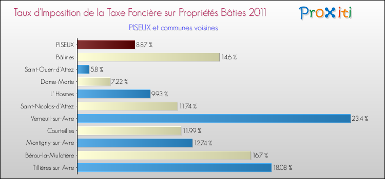 Taux d'imposition de la taxe foncière sur le bati 2011 pour PISEUX et les communes proches Comparaison des taux d'imposition de la taxe foncière sur le bati 2011 pour PISEUX et les communes voisines