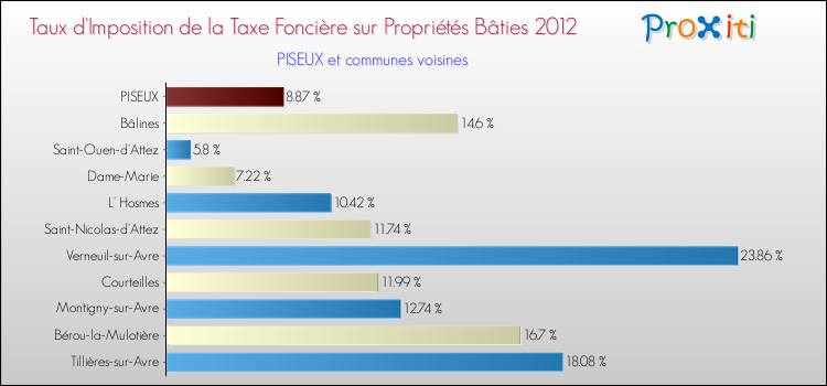 Taux d'imposition de la taxe foncière sur le bati 2012 pour PISEUX et les communes proches Comparaison des taux d'imposition de la taxe foncière sur le bati 2012 pour PISEUX et les communes voisines