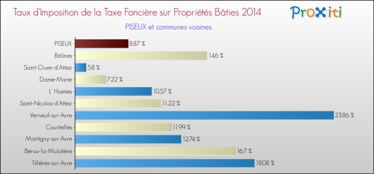 Taux d'imposition de la taxe foncière sur le bati 2014 pour PISEUX et les communes proches Comparaison des taux d'imposition de la taxe foncière sur le bati 2014 pour PISEUX et les communes voisines