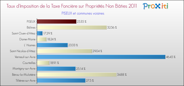 Taux d'imposition de la taxe foncière sur les immeubles et terrains non batis 2011 pour PISEUX et les communes proches Comparaison des taux d'imposition de la taxe foncière sur les immeubles et terrains non batis 2011 pour PISEUX et les communes voisines