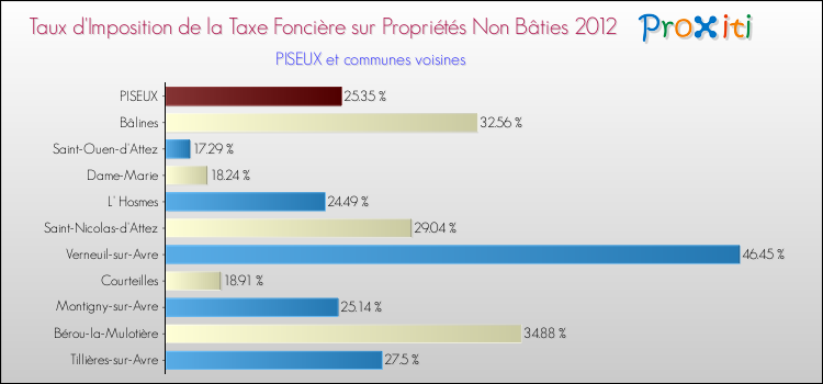 Taux d'imposition de la taxe foncière sur les immeubles et terrains non batis 2012 pour PISEUX et les communes proches Comparaison des taux d'imposition de la taxe foncière sur les immeubles et terrains non batis 2012 pour PISEUX et les communes voisines