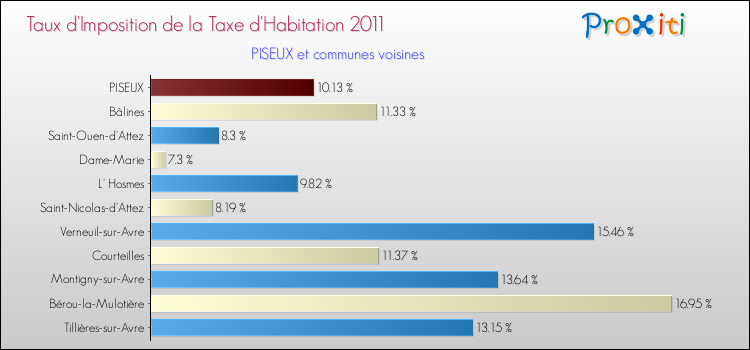 Taux d'imposition de la taxe d'habitation 2011 pour PISEUX et les communes proches Comparaison des taux d'imposition de la taxe d'habitation 2011 pour PISEUX et les communes voisines