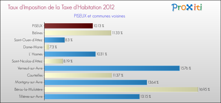 Taux d'imposition de la taxe d'habitation 2012 pour PISEUX et les communes proches Comparaison des taux d'imposition de la taxe d'habitation 2012 pour PISEUX et les communes voisines