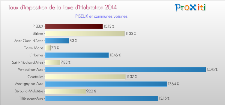 Taux d'imposition de la taxe d'habitation 2014 pour PISEUX et les communes proches Comparaison des taux d'imposition de la taxe d'habitation 2014 pour PISEUX et les communes voisines