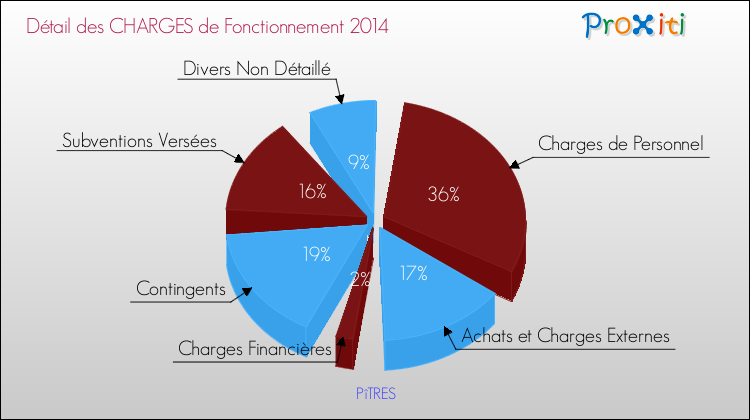 Décomposition des Charges de Fonctionnement 2014 de la commune de PîTRES Charges de Fonctionnement 2014 pour la commune de PîTRES