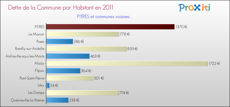 Dette par habitant de la commune en 2011 pour PîTRES et les communes proches Comparaison de la dette par habitant de la commune en 2011 pour PîTRES et les communes voisines