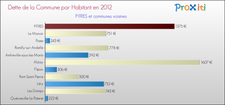 Dette par habitant de la commune en 2012 pour PîTRES et les communes proches Comparaison de la dette par habitant de la commune en 2012 pour PîTRES et les communes voisines