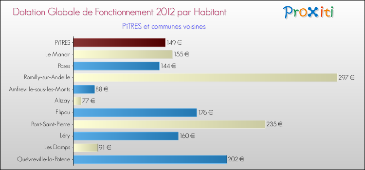 Montant des dotations globales de fonctionnement DGF par Habitant pour PîTRES et les communes proches Comparaison des des dotations globales de fonctionnement DGF par habitant pour PîTRES et les communes voisines