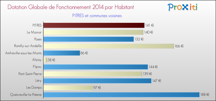 Montant des dotations globales de fonctionnement DGF par Habitant pour PîTRES et les communes proches en 2014. Comparaison des des dotations globales de fonctionnement DGF par habitant pour PîTRES et les communes voisines en 2014.