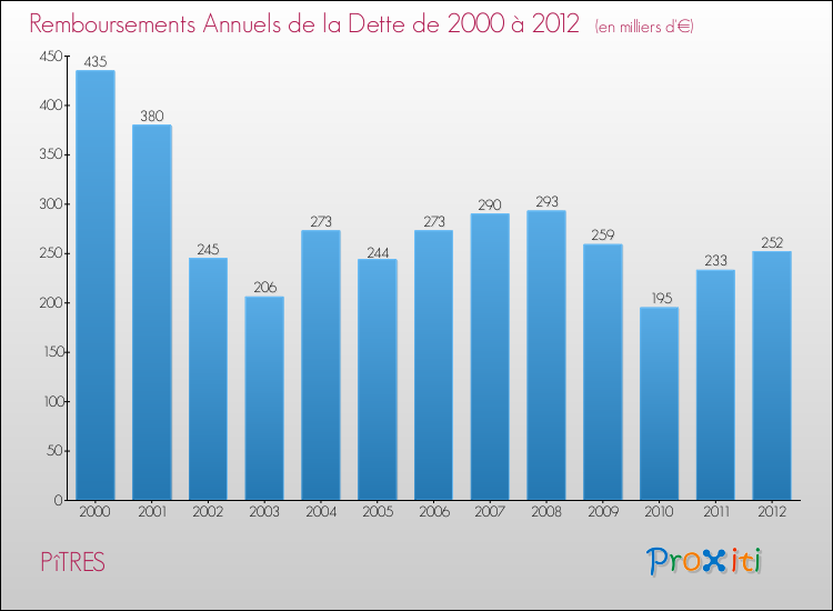 Evolution de l'annuité de la dette pour la commune de PîTRES de 2000 à 2012 Annuités de la dette pour PîTRES de 2000 à 2012