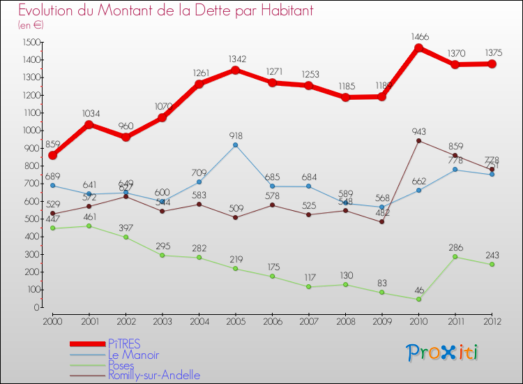 Evolution de la dette par habitant pour la commune de PîTRES et les communes proches de 2000 à 2012 Comparaison de la dette par habitant pour PîTRES et les communes voisines de 2000 à 2012