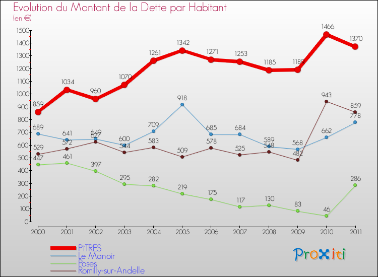 Evolution de la dette par habitant pour la commune de PîTRES et les communes proches Comparaison de la dette par habitant pour PîTRES et les communes voisines