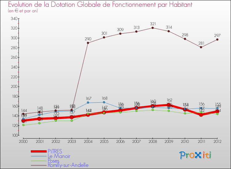 Evolution et montant de la dotation globale de fonctionnement par Habitant pour PîTRES et les communes proches Comparaison des dotations globales de fonctionnement par habitant pour PîTRES et les communes voisines