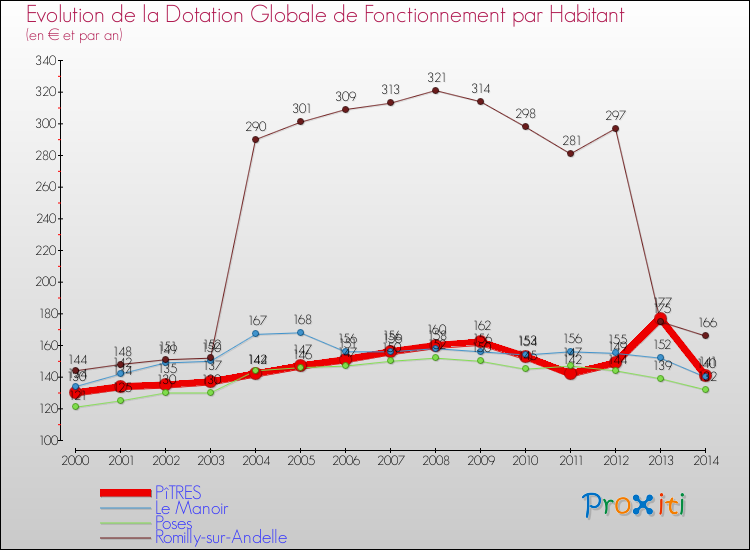 Evolution et montant de la dotation globale de fonctionnement par Habitant pour PîTRES et les communes proches de 2000 à 2014. Comparaison des dotations globales de fonctionnement par habitant pour PîTRES et les communes voisines de 2000 à 2014.