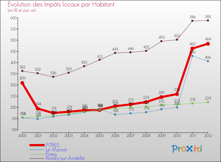 Evolution et montant des impôts locaux par Habitant pour PîTRES et les communes proches Comparaison des impôts locaux par habitant pour PîTRES et les communes voisines