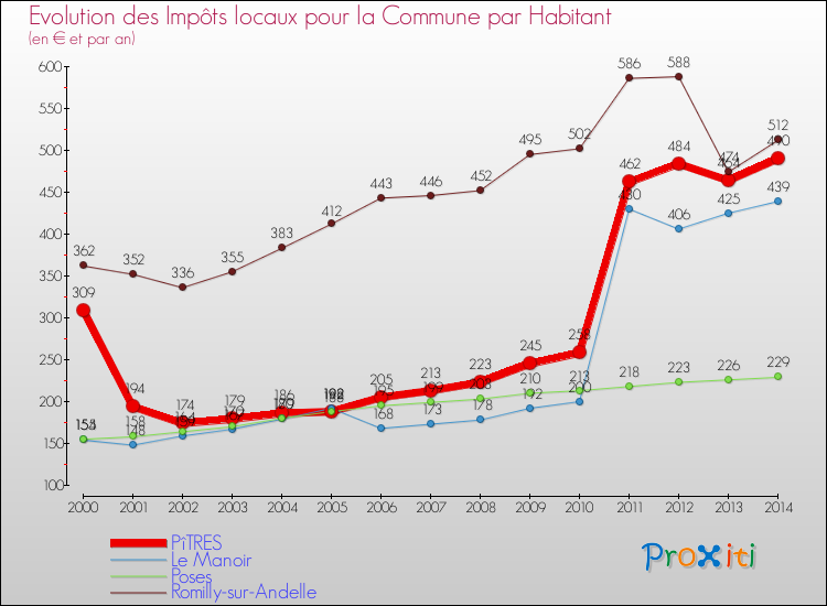 Evolution et montant des impôts locaux par Habitant pour PîTRES et les communes proches de 2000 à 2014 Comparaison des impôts locaux par habitant pour PîTRES et les communes voisines de 2000 à 2014