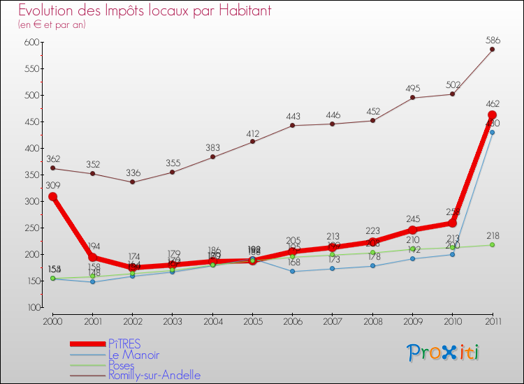 Evolution et montant des impôts locaux par Habitant pour PîTRES et les communes proches Comparaison des impôts locaux par habitant pour PîTRES et les communes voisines