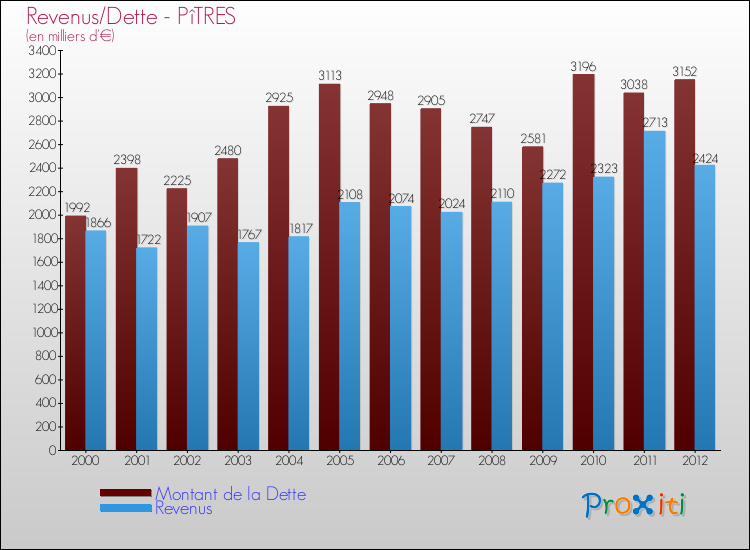 Evolution comparée de la dette et des revenus pour la commune de PîTRES de 2000 à 2012 Comparaison de la dette et des revenus pour PîTRES de 2000 à 2012