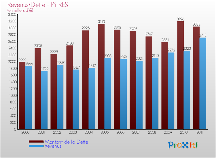 Evolution comparée de la dette et des revenus pour la commune de PîTRES de 2000 à 2011 Comparaison de la dette et des revenus pour PîTRES de 2000 à 2011