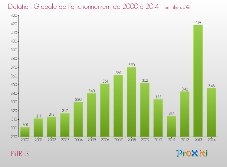 Evolution du montant de la Dotation Globale de Fonctionnement pour la commune de PîTRES de 2000 à 2014 Evolution du montant de la Dotation Globale de Fonctionnement pour PîTRES de 2000 à 2014