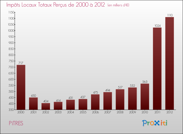 Evolution des Impôts Locaux pour la commune de PîTRES de 2000 à 2012 Evolution des Impôts Locaux pour PîTRES de 2000 à 2012
