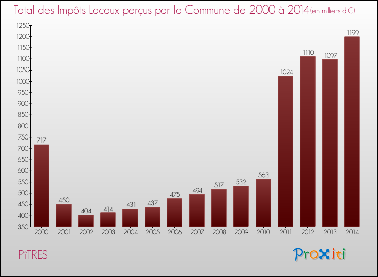 Evolution des Impôts Locaux pour la commune de PîTRES de 2000 à 2014 Evolution des Impôts Locaux pour PîTRES de 2000 à 2014