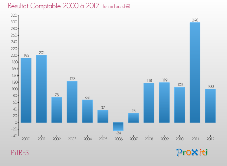 Evolution du résultat comptable pour la commune de PîTRES de 2000 à 2012 Evolution du résultat comptable pour PîTRES de 2000 à 2012