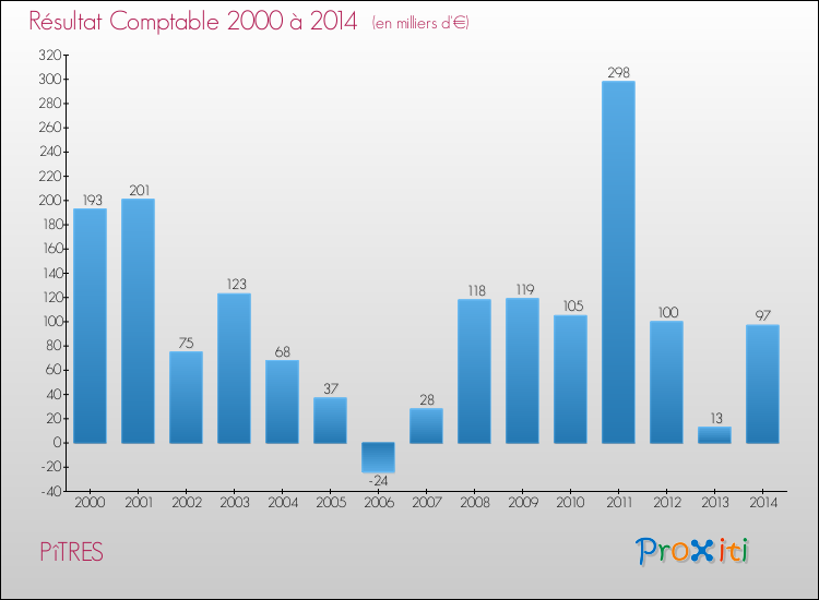 Evolution du résultat comptable pour la commune de PîTRES de 2000 à 2014 Evolution du résultat comptable pour PîTRES de 2000 à 2014