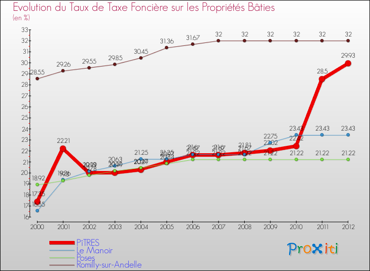Evolution du taux de la taxe foncière sur le bati pour PîTRES et les communes proches de 2000 à 2012 Comparaison des taux de taxe foncière sur le bati pour PîTRES et les communes voisines de 2000 à 2012