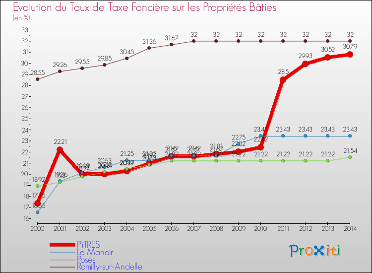 Evolution du taux de la taxe foncière sur le bati pour PîTRES et les communes proches de 2000 à 2014 Comparaison des taux de taxe foncière sur le bati pour PîTRES et les communes voisines de 2000 à 2014