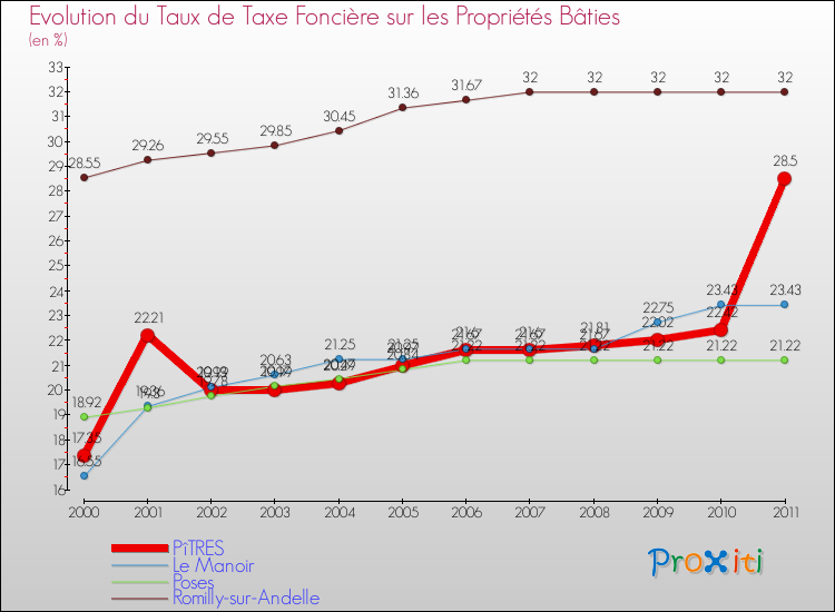 Evolution du taux de la taxe foncière sur le bati pour PîTRES et les communes proches Comparaison des taux de taxe foncière sur le bati pour PîTRES et les communes voisines