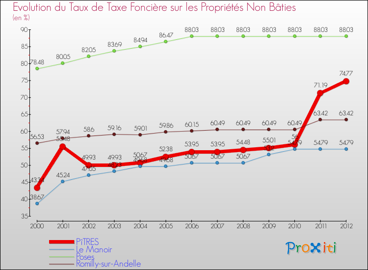 Evolution du taux de la taxe foncière sur les immeubles et terrains non batis pour PîTRES et les communes proches de 2000 à 2012 Comparaison des taux de la taxe foncière sur les immeubles et terrains non batis pour PîTRES et les communes voisines de 2000 à 2012