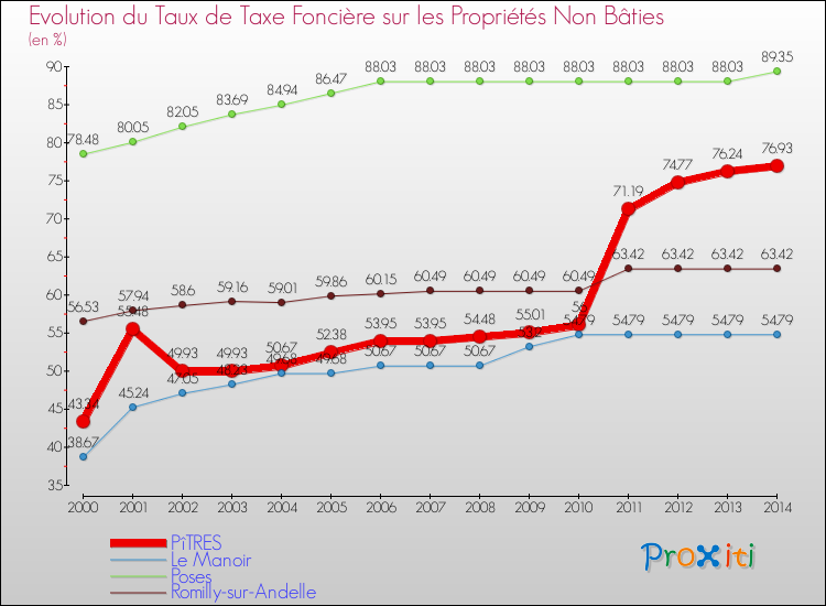 Evolution du taux de la taxe foncière sur les immeubles et terrains non batis pour PîTRES et les communes proches de 2000 à 2014 Comparaison des taux de la taxe foncière sur les immeubles et terrains non batis pour PîTRES et les communes voisines de 2000 à 2014