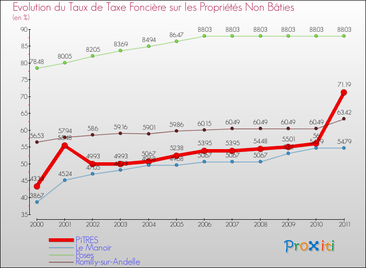 Evolution du taux de la taxe foncière sur les immeubles et terrains non batis pour PîTRES et les communes proches Comparaison des taux de la taxe foncière sur les immeubles et terrains non batis pour PîTRES et les communes voisines