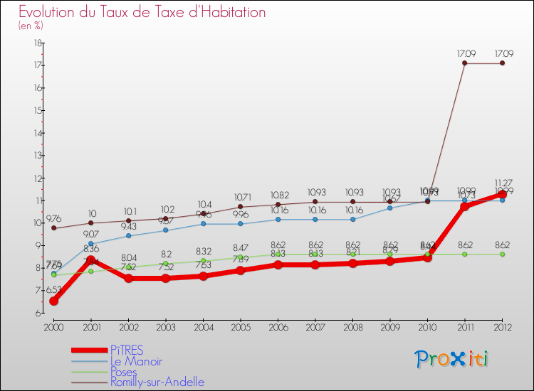 Evolution du taux de la taxe d'habitation pour PîTRES et les communes proches Comparaison des taux de la taxe d'habitation pour PîTRES et les communes voisines
