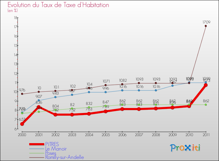 Evolution du taux de la taxe d'habitation pour PîTRES et les communes proches Comparaison des taux de la taxe d'habitation pour PîTRES et les communes voisines