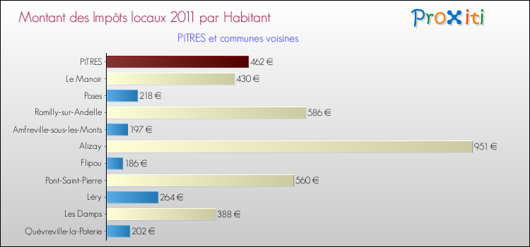 Montant des impôts locaux par Habitant pour PîTRES et les communes proches Comparaison des impôts locaux par habitant pour PîTRES et les communes voisines
