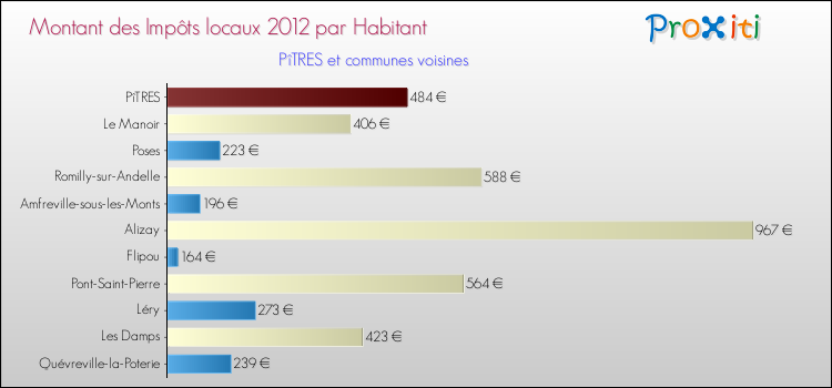 Montant des impôts locaux par Habitant pour PîTRES et les communes proches Comparaison des impôts locaux par habitant pour PîTRES et les communes voisines