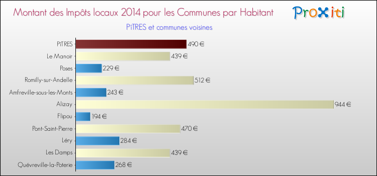 Montant des impôts locaux par Habitant pour PîTRES et les communes proches en 2014 Comparaison des impôts locaux par habitant pour PîTRES et les communes voisines en 2014