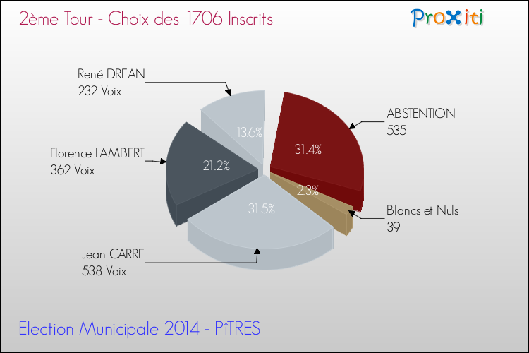 Résultats par rapport aux inscrits au 2ème Tour des Elections Municipales 2014 de la commune de PîTRES Elections Municipales 2014 - Résultats par rapport aux inscrits au 2ème Tour pour la commune de PîTRES