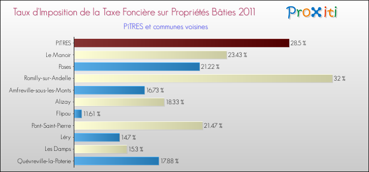 Taux d'imposition de la taxe foncière sur le bati 2011 pour PîTRES et les communes proches Comparaison des taux d'imposition de la taxe foncière sur le bati 2011 pour PîTRES et les communes voisines
