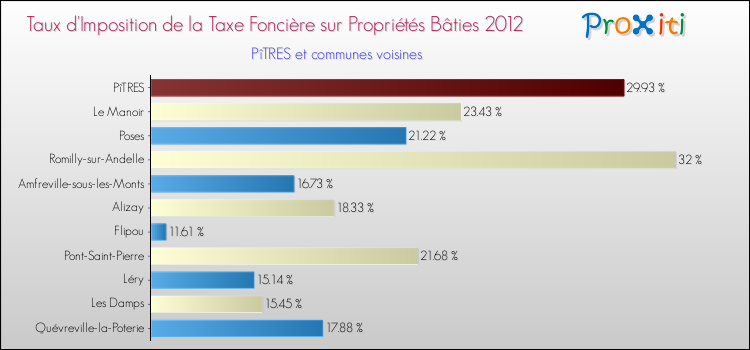 Taux d'imposition de la taxe foncière sur le bati 2012 pour PîTRES et les communes proches Comparaison des taux d'imposition de la taxe foncière sur le bati 2012 pour PîTRES et les communes voisines